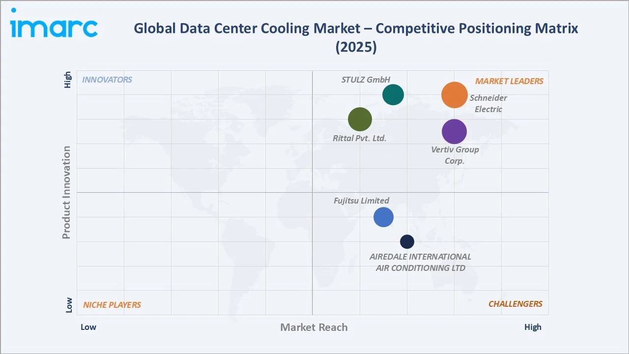 Data Center Cooling Market Competitive Positioning Matrix