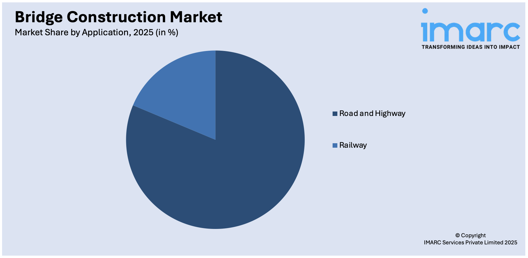 Bridge Construction Market By Application