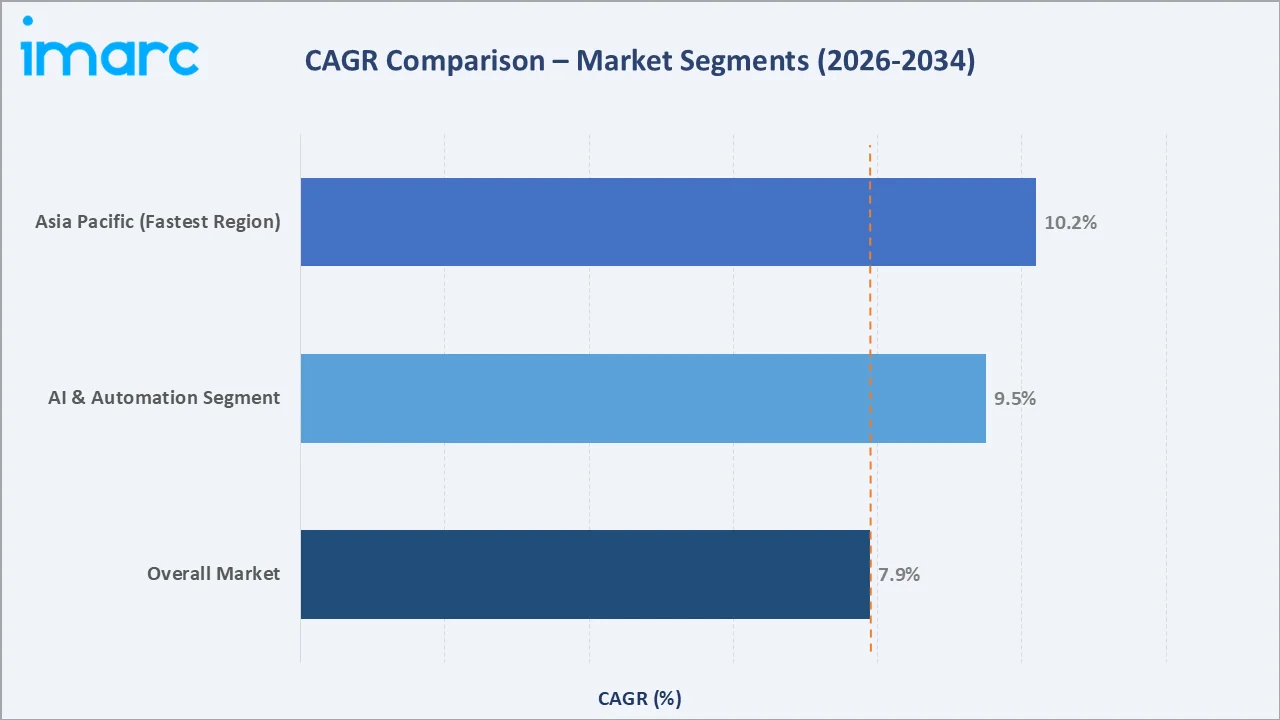Event Management Software Market CAGR Comparison