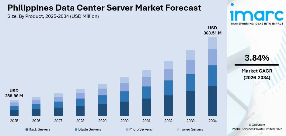 Philippines Data Center Server Market Size