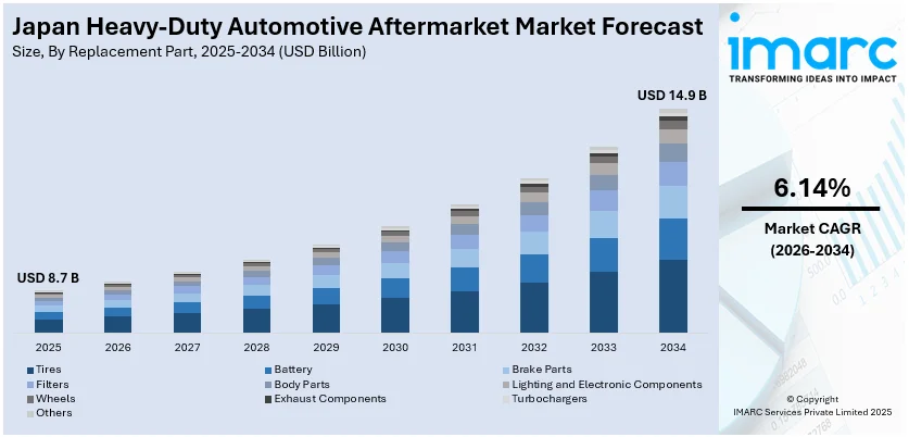 Japan Heavy-Duty Automotive Aftermarket Market Size