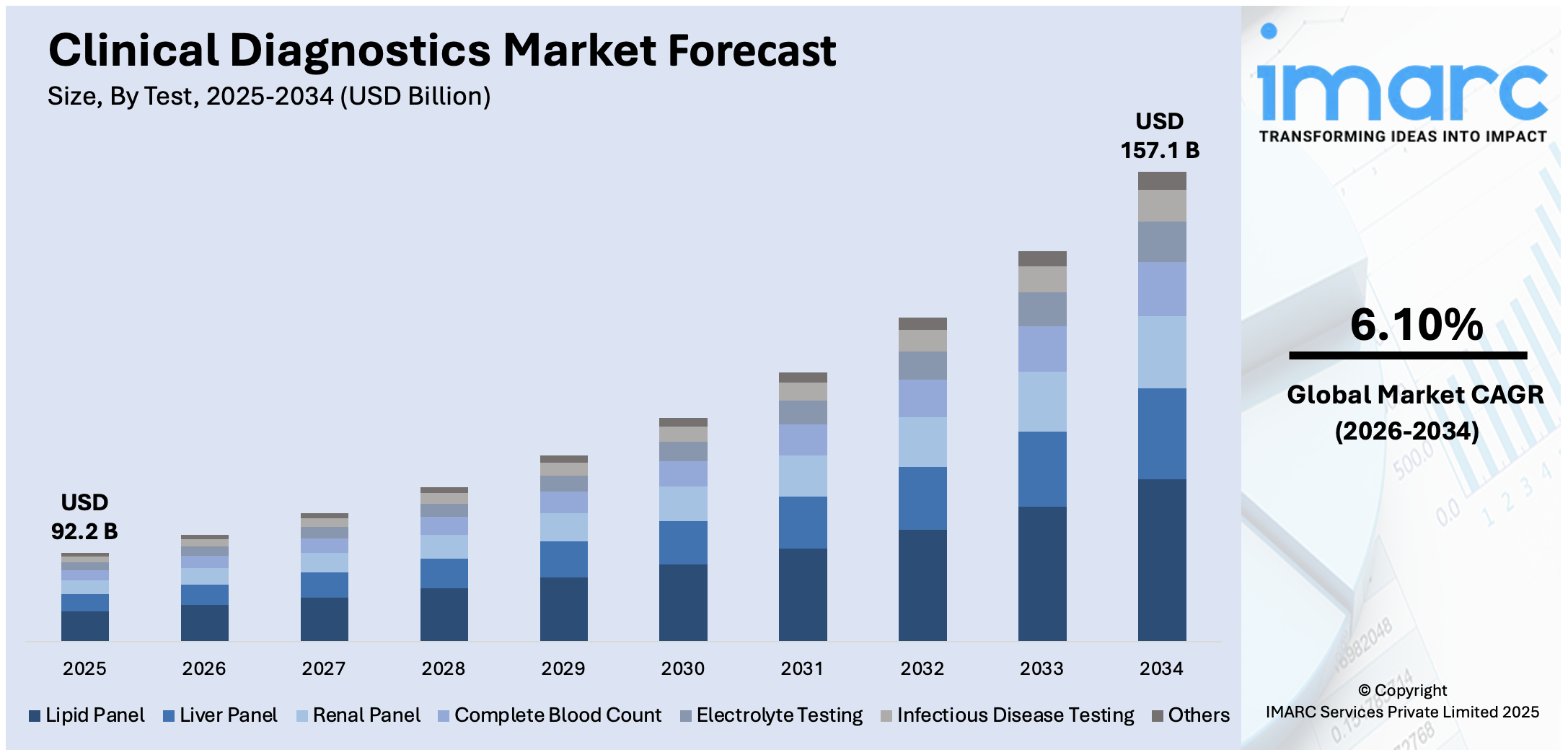 Clinical Diagnostics Market Size