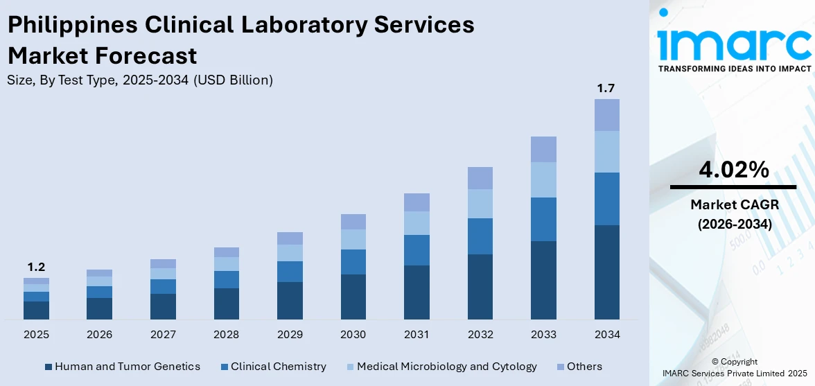 Philippines Clinical Laboratory Services Market Report by Test Type 