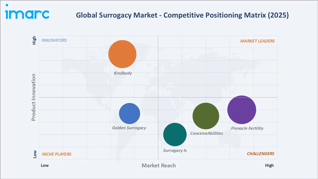 Surrogacy Market By Competitive Landscape