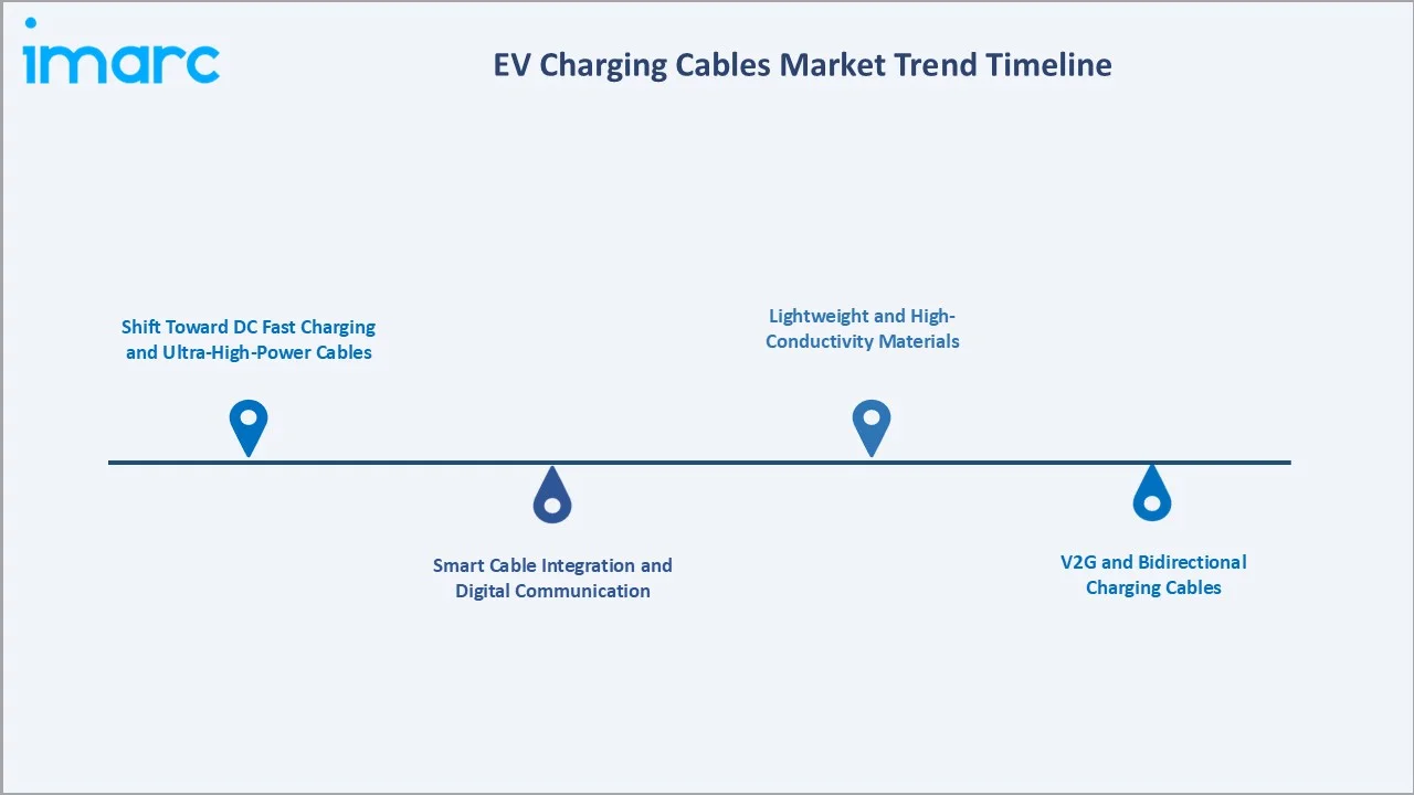 EV Charging Cables Market Trend Timeline