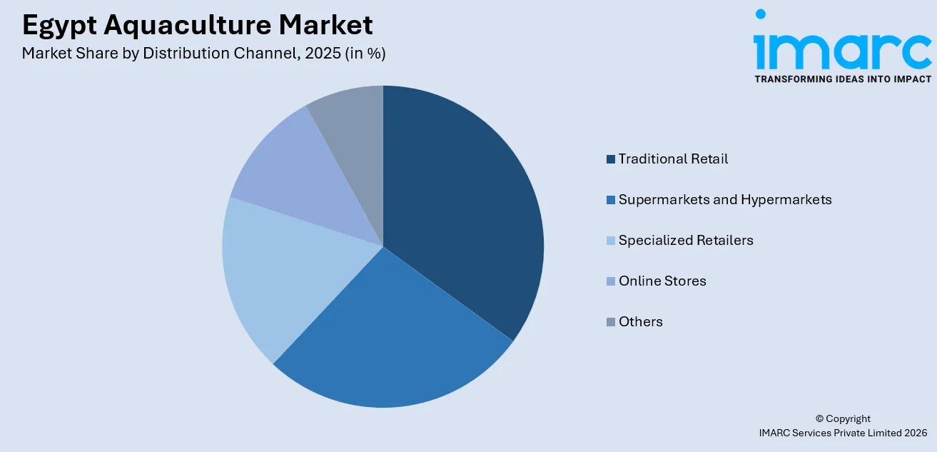 Egypt Aquaculture Market By Distribution Channel