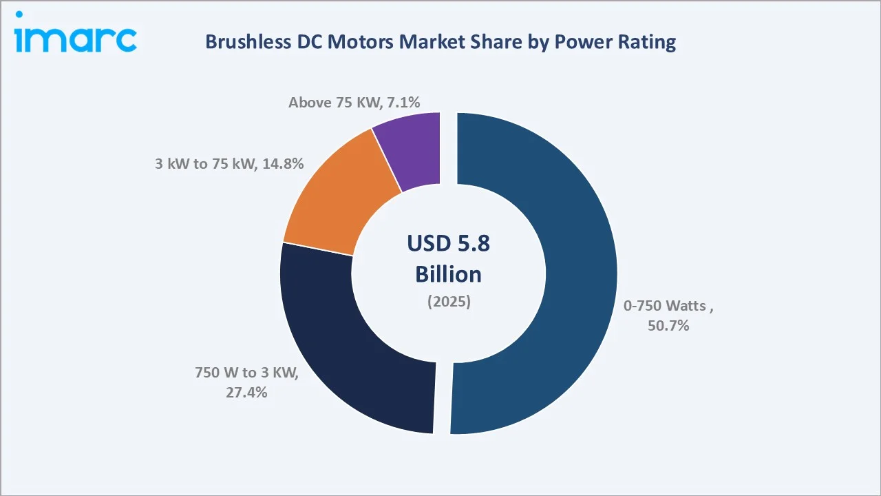 Brushless DC Motors Market By Power Rating
