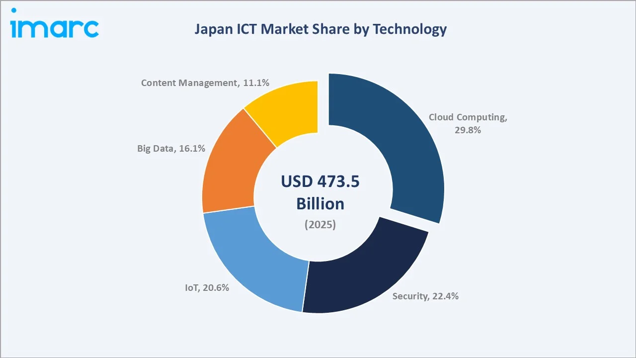 Japan ICT Market By Technology