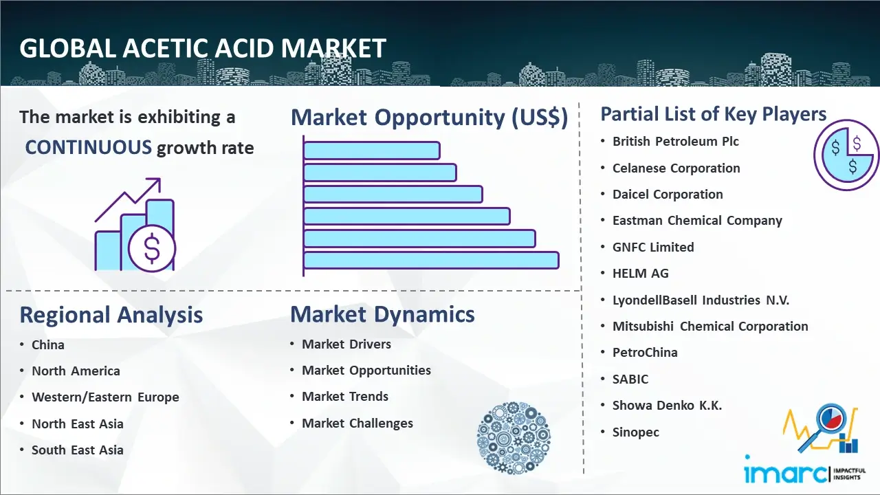 Mercado mundial de ácido acético