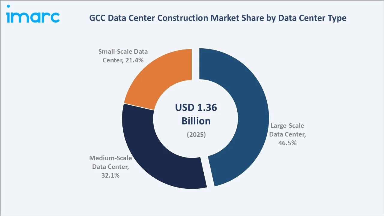 GCC Data Center Construction Market By Data Center Type