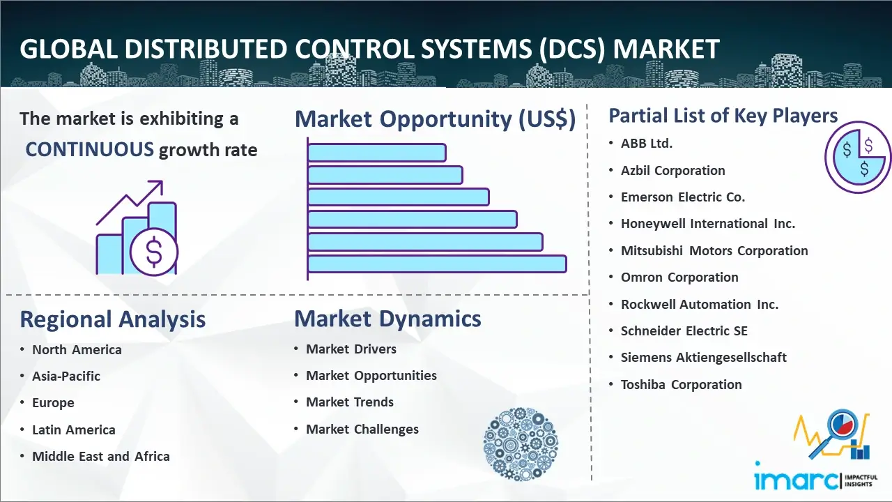Global Distributed Control System Market