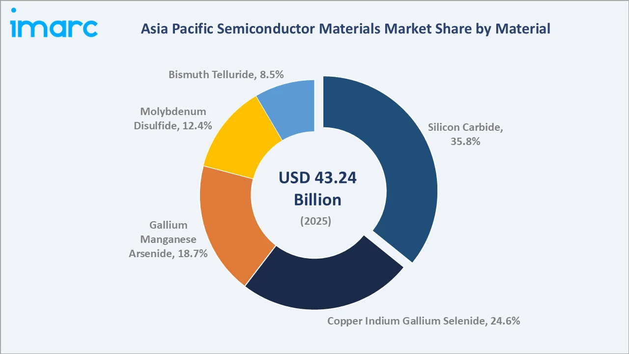 Asia Pacific Semiconductor Materials Market By Material