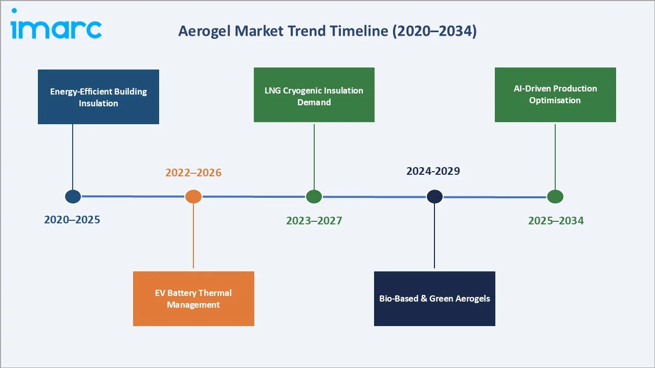 Aerogel Market Trend Timeline