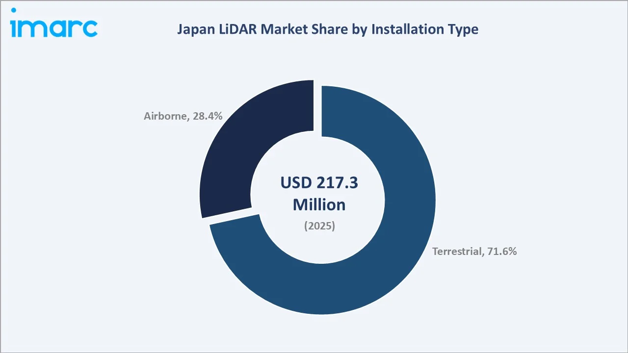 Japan LiDAR Market By Installation Type