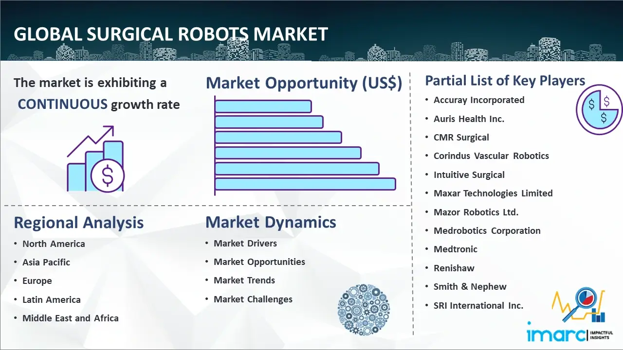 Global Surgical Robots Market