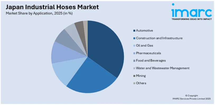 Japan Industrial Hoses Market By Application