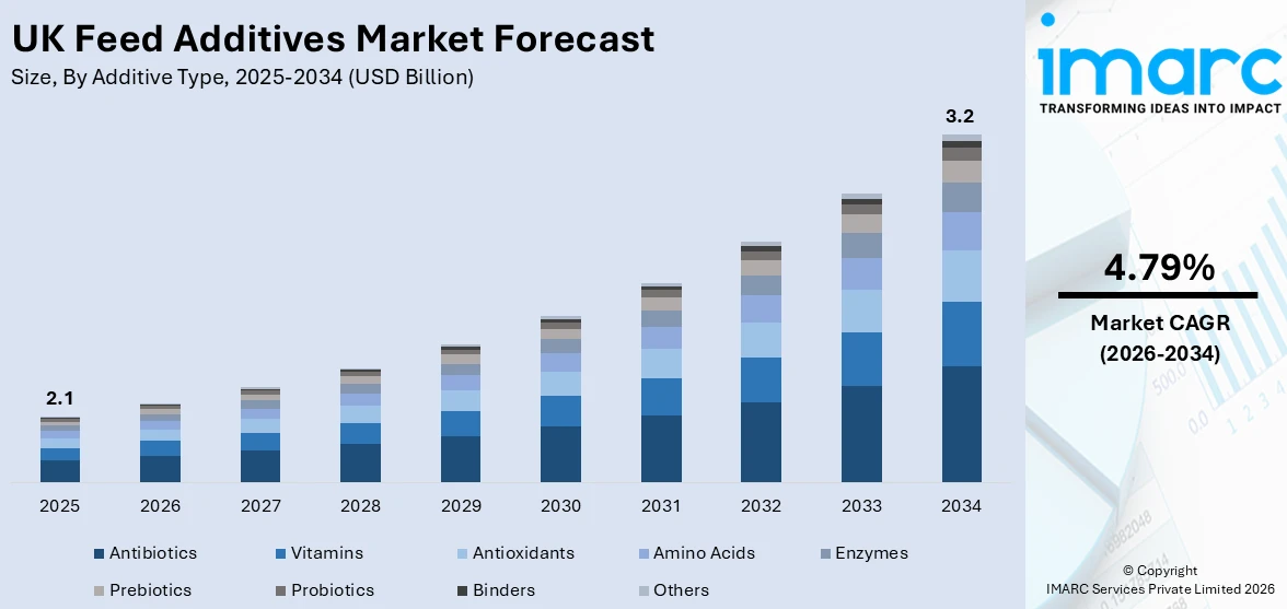 UK Feed Additives Market Size
