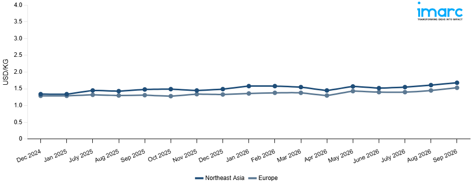 Line Chart
