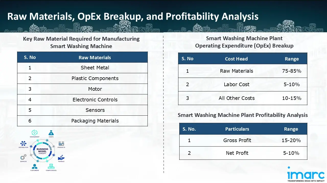 Manufacturing Process