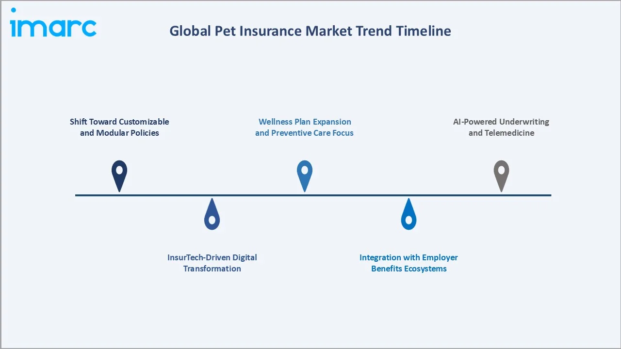 Pet Insurance Market Trend Timeline