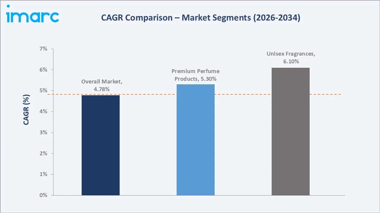 Australia Perfume Market CAGR Comparison