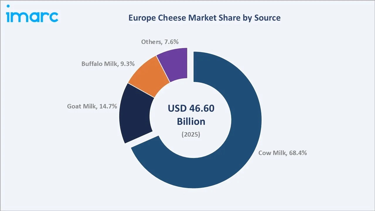 Europe Cheese Market By Source