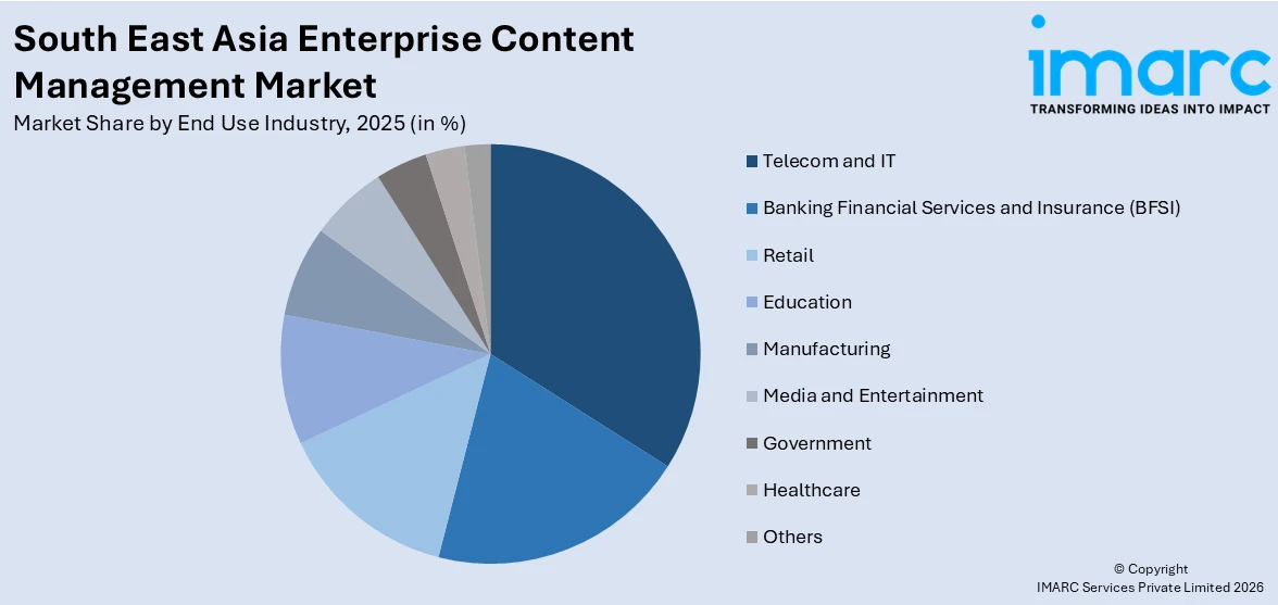 South East Asia Enterprise Content Management Market By End Use Industry
