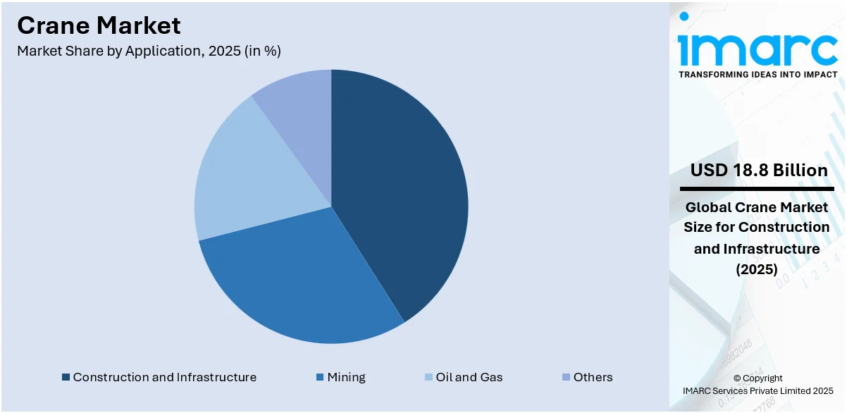 Crane Market By Application