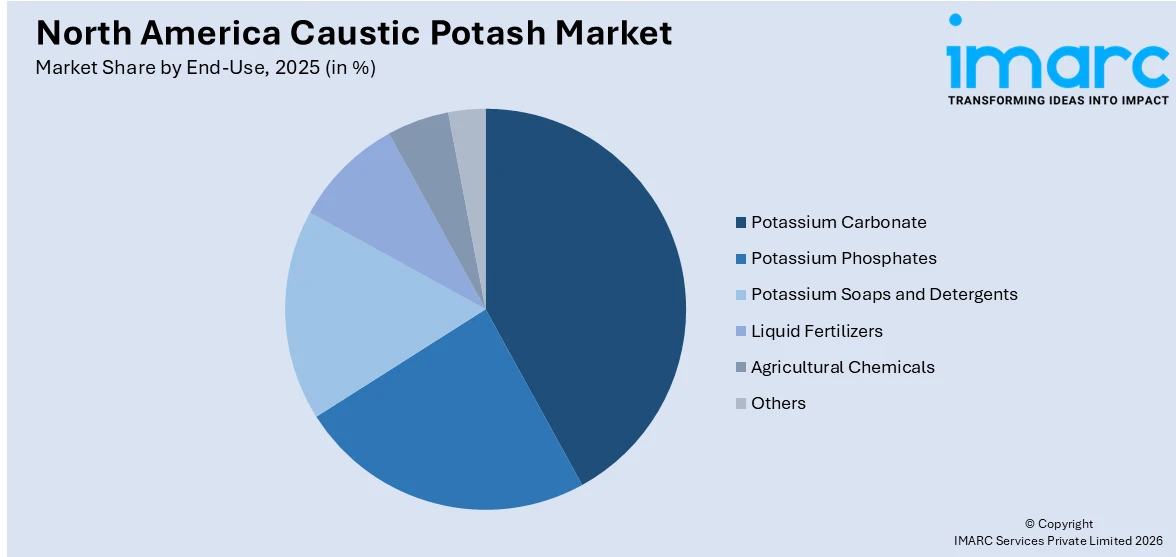 North America Caustic Potash Market By End-Use 
