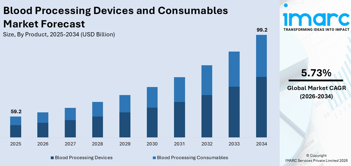 Blood Processing Devices and Consumables Market Size
