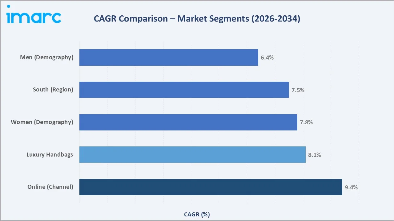 United States Secondhand Luxury Goods Market CAGR Comparison