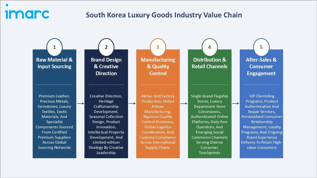 South Korea Luxury Goods Market Industry Value Chain