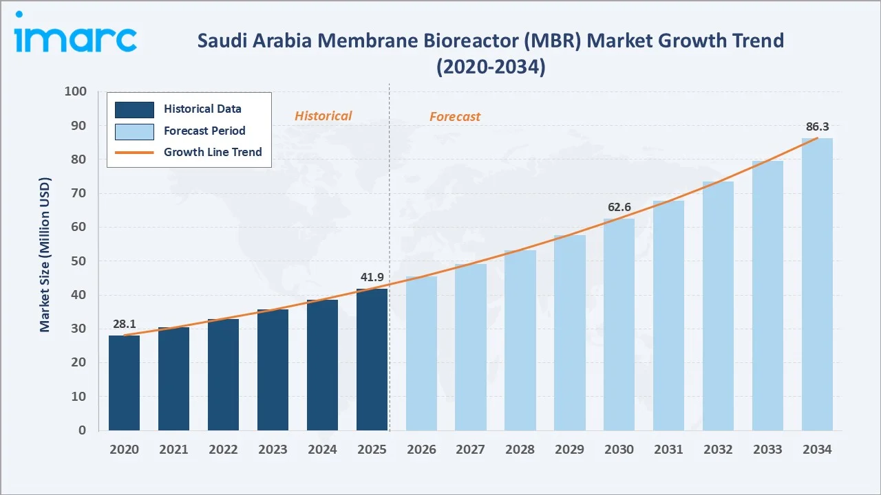 Saudi Arabia Membrane Bioreactor (MBR) Market Growth Trend