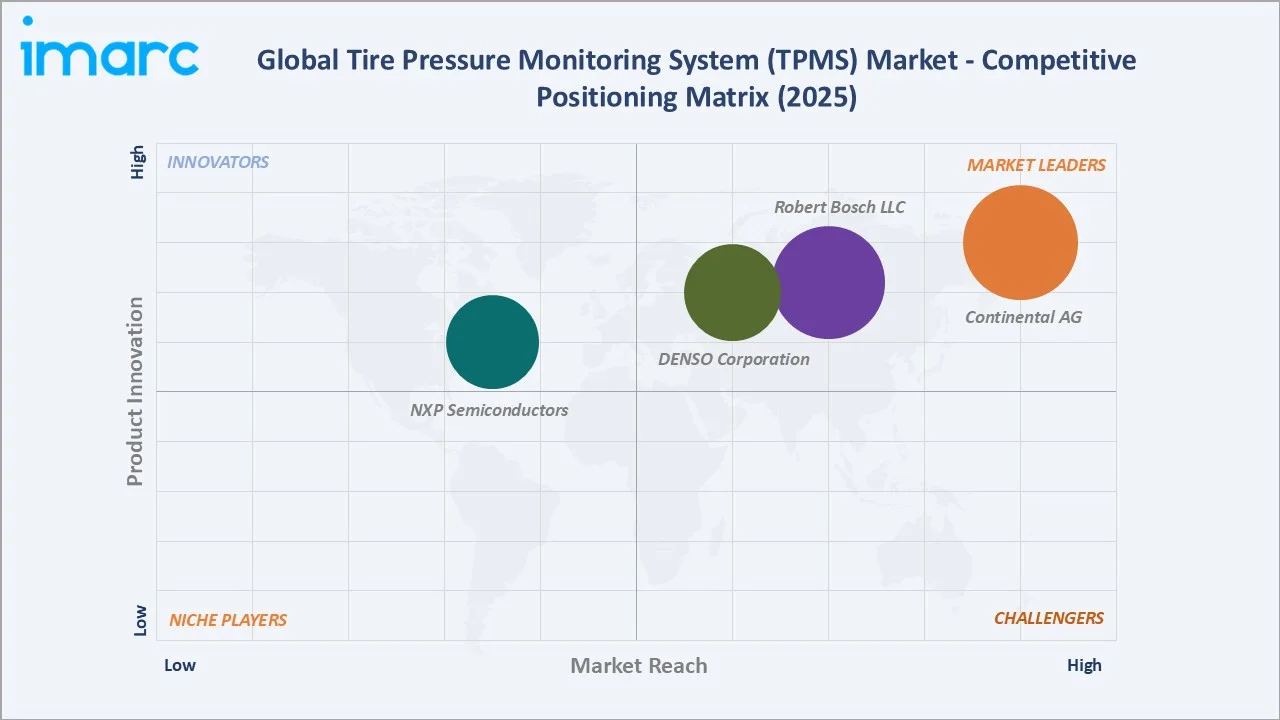 Tire Pressure Monitoring System Market Competitive Positioning Matrix 