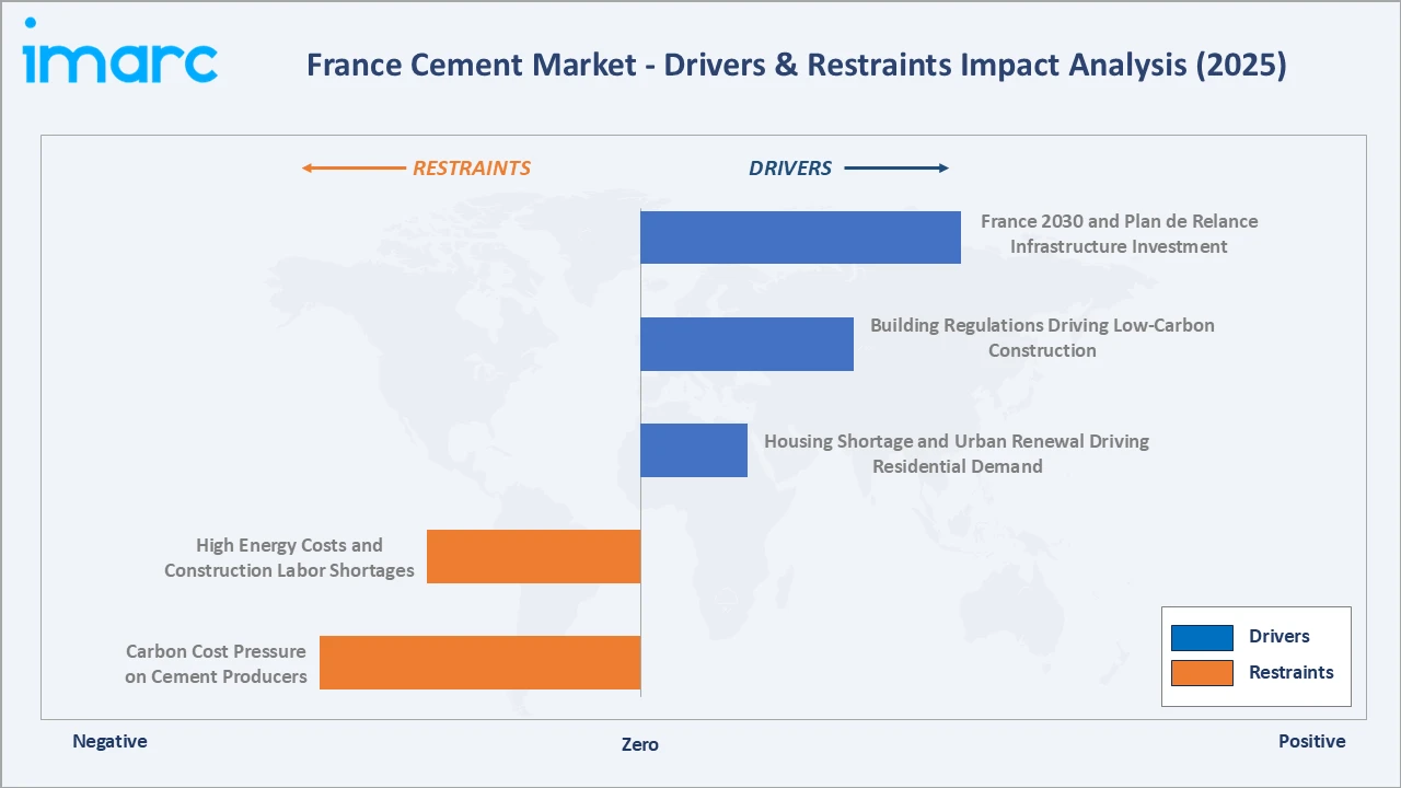 France Cement Market Drivers & Restraints