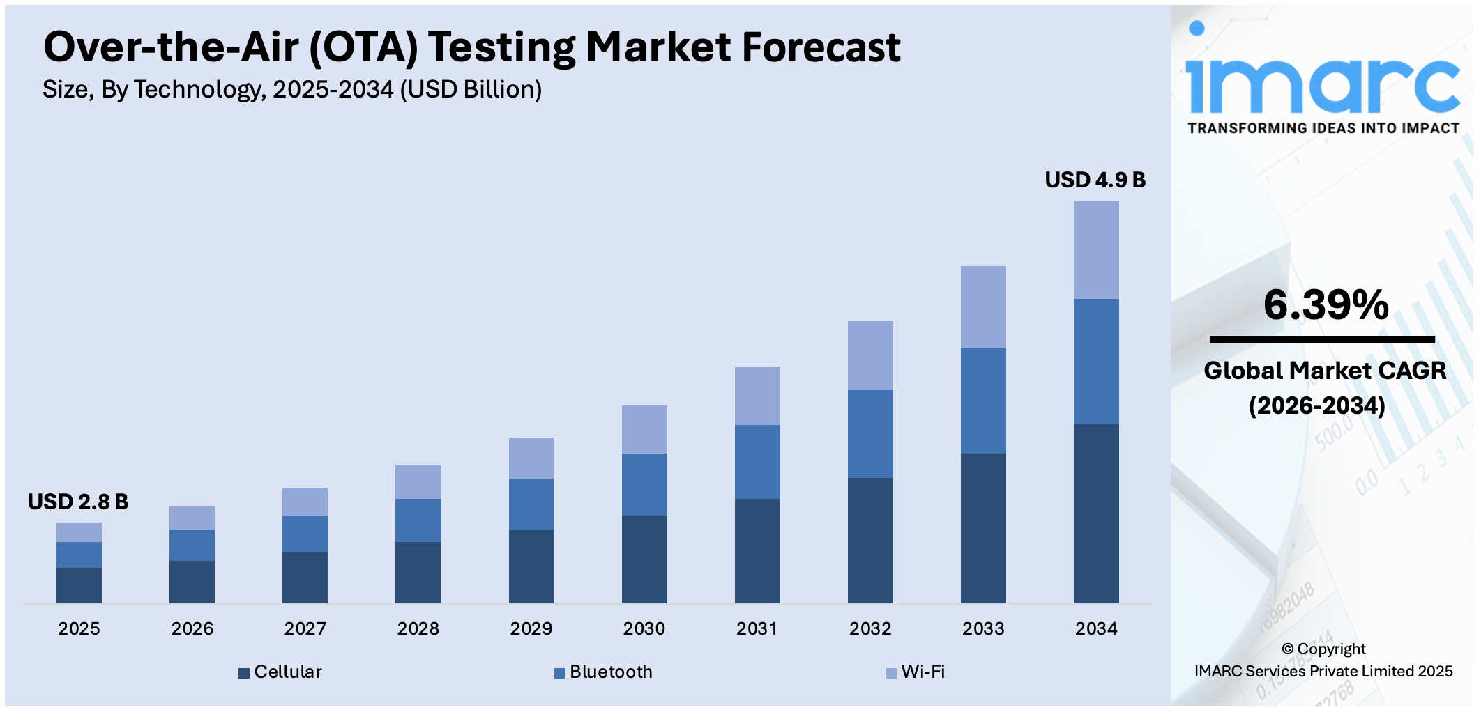 Over-the-Air (OTA) Testing Market Size