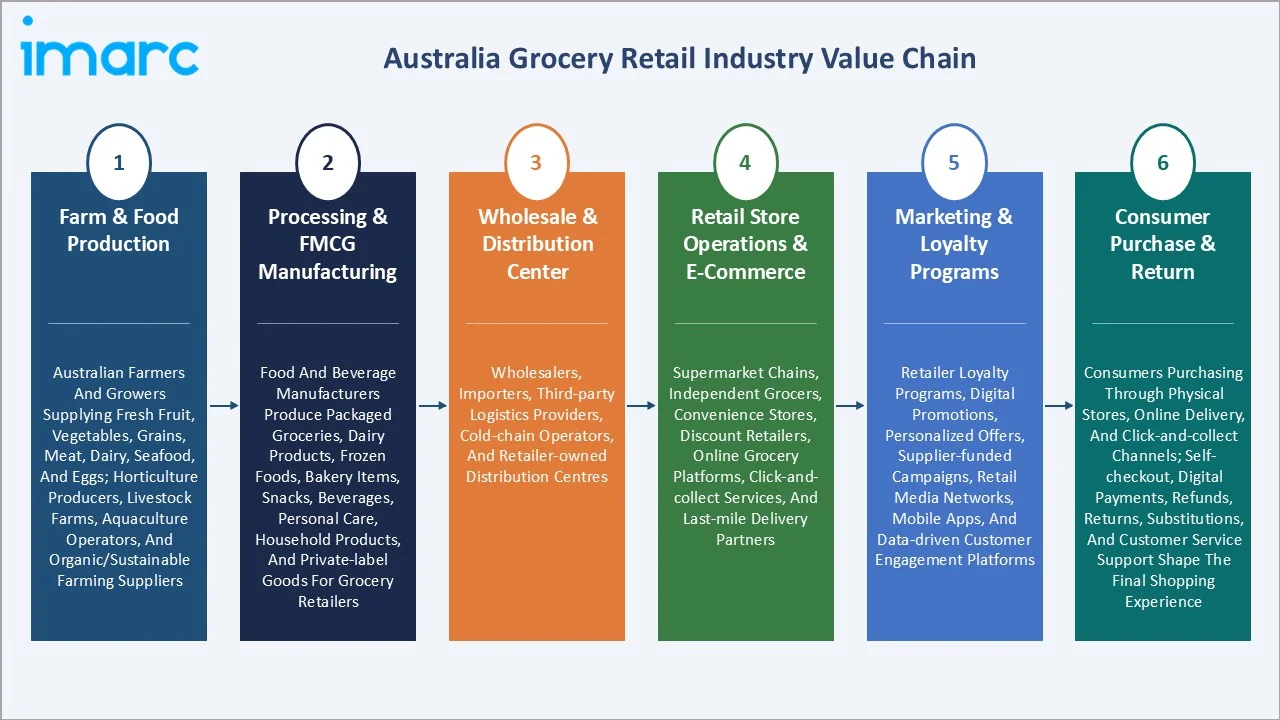 Australia Grocery Retail Market Value Chain