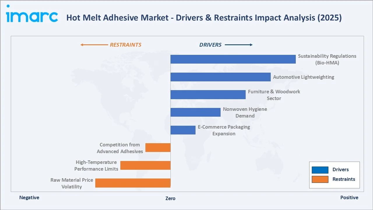 Hot Melt Adhesive Market Drivers & Restraints