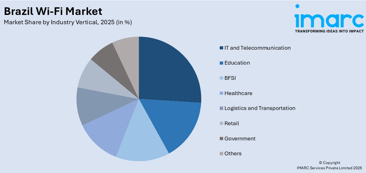 Brazil Wi-Fi Market By Industry Vertical