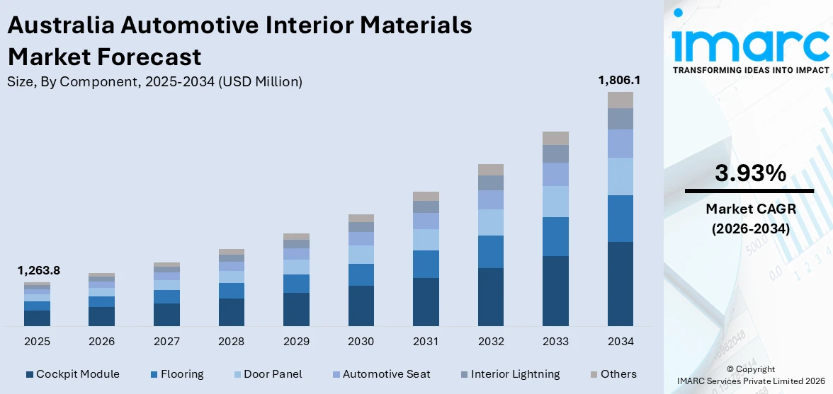 Australia Automotive Interior Materials Market Size
