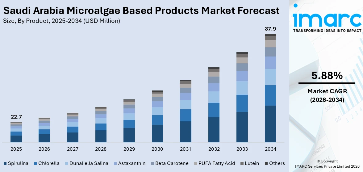 Saudi Arabia Microalgae Based Products Market Size