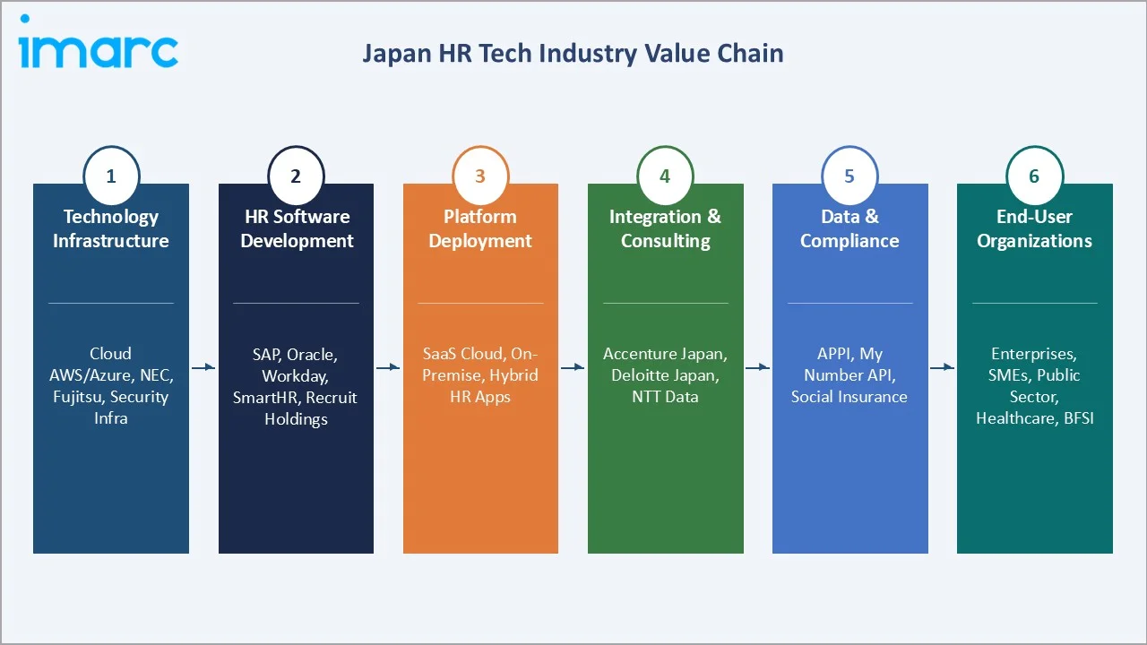 Japan HR Tech Market Industry Value Chain