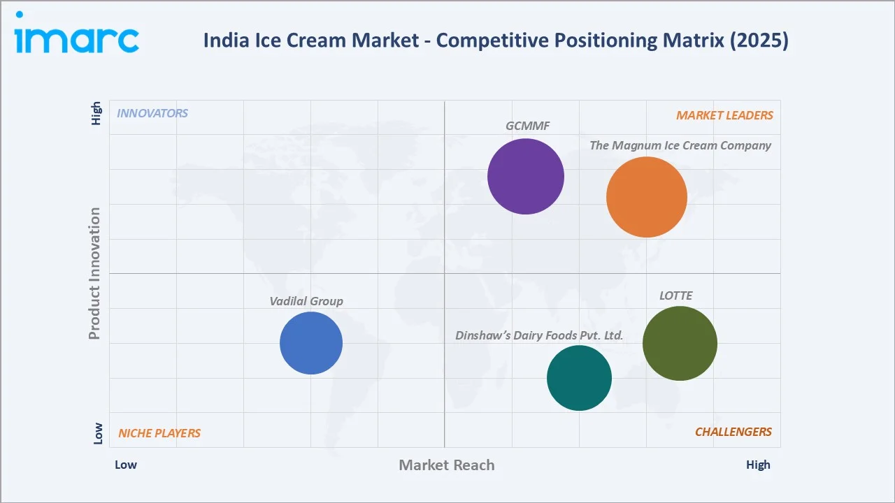 India Ice Cream Market Competitive Positioning Matrix