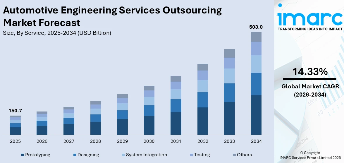 Automotive Engineering Services Outsourcing Market Size