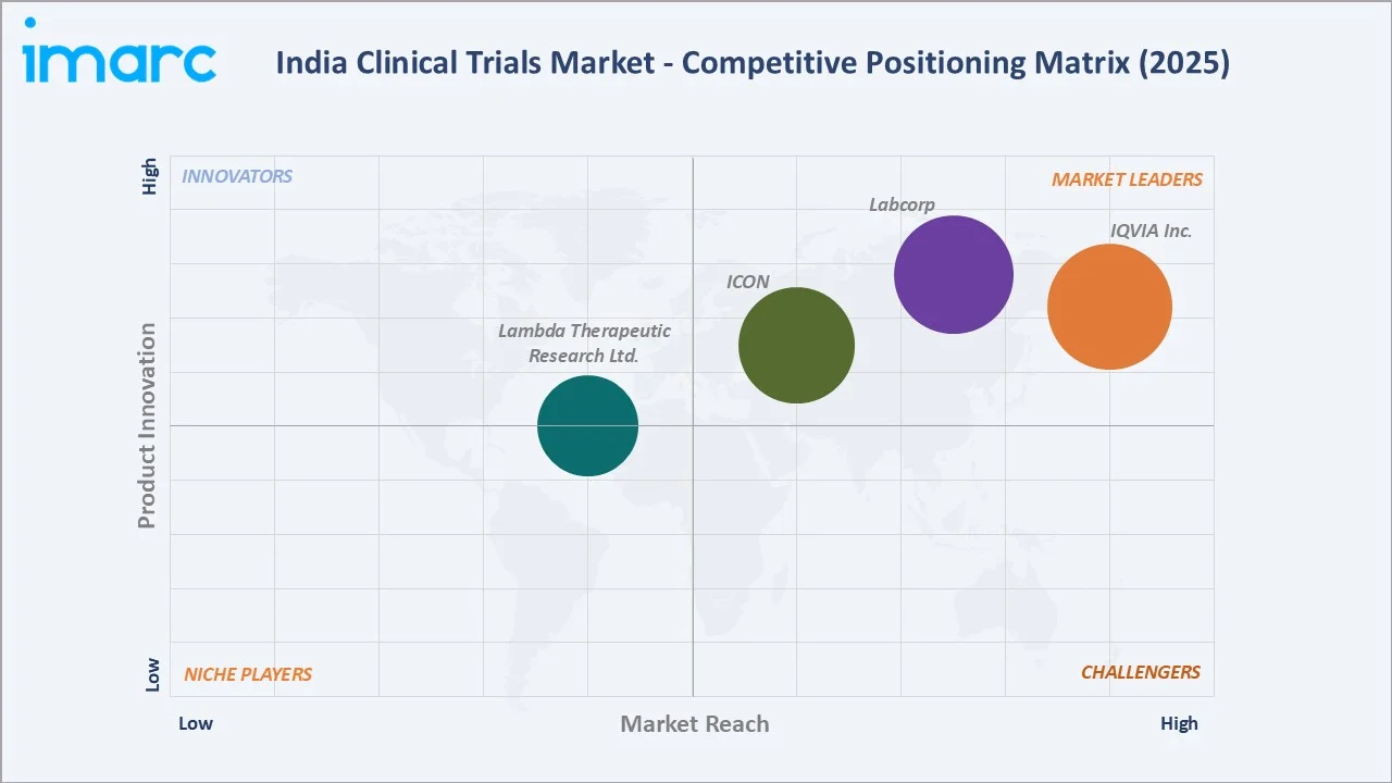 India Clinical Trials Market Competitive Positioning Matrix