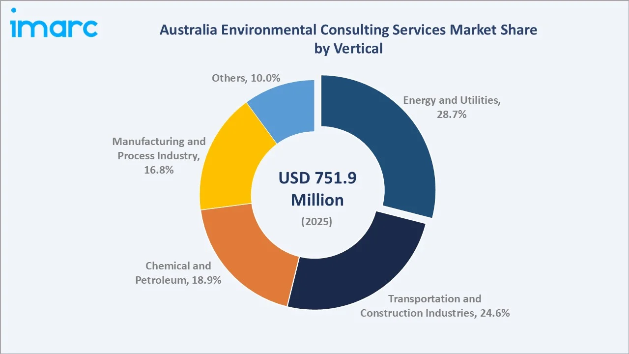 Australia Environmental Consulting Services Market By Vertical