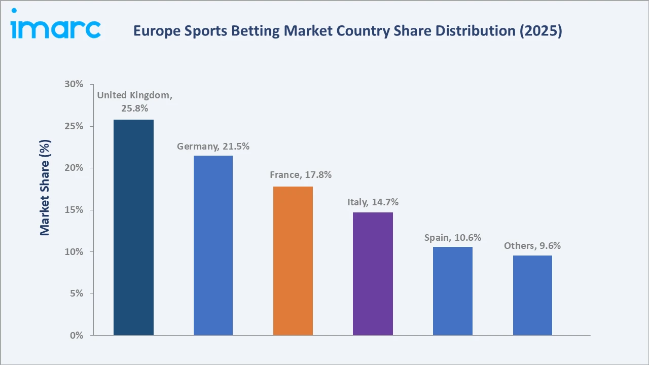 Europe Sports Betting Market By Region