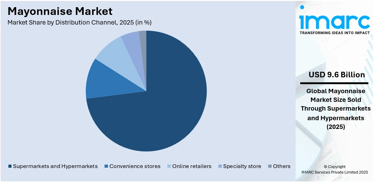 Mayonnaise Market By Distribution Channel