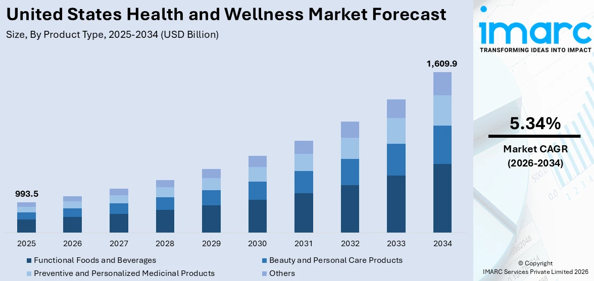 United States Health and Wellness Market Size