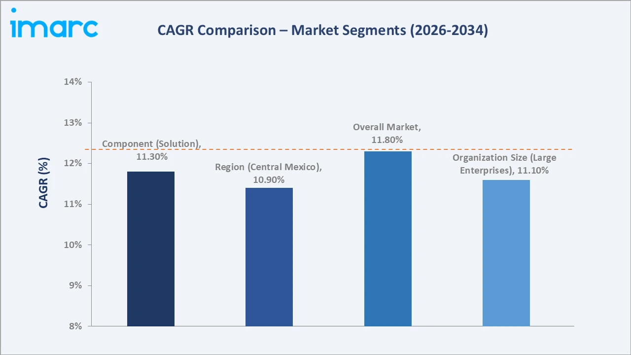 Mexico Security as a Service Market CAGR Comparison